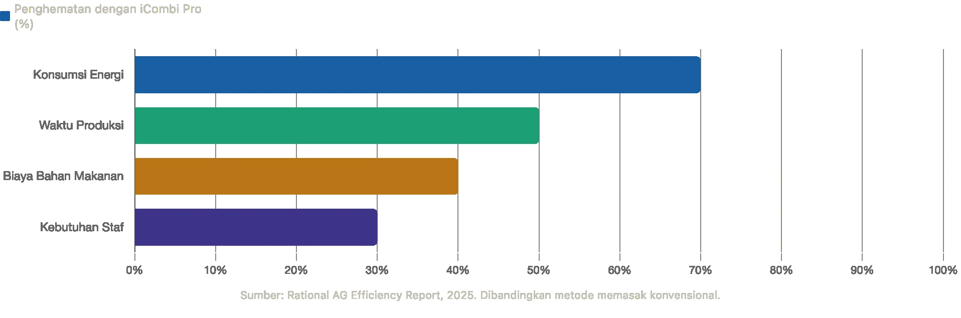Grafik penghematan iCombi Pro Rational: hemat 70% energi, 50% waktu produksi, 40% food cost dibanding metode konvensional