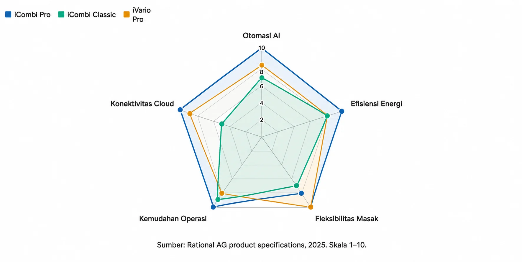 Perbandingan iCombi Pro, iCombi Classic, dan iVario Pro Rational: radar chart 5 dimensi — otomasi AI, efisiensi energi, fleksibilitas masak, kemudahan operasi, konektivitas cloud